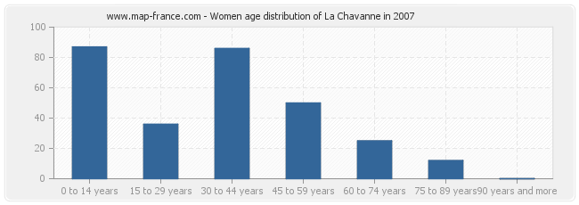 Women age distribution of La Chavanne in 2007